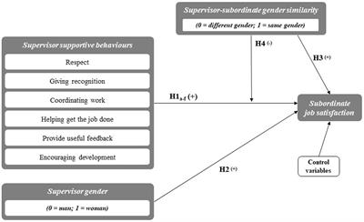 The influence of supervisor supportive behaviors on subordinate job satisfaction: the moderating effect of gender similarity